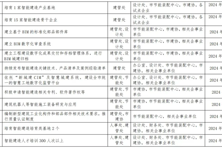 装配式政策|关于印发《2024年度郑州市智能建造试点工作推进方案》的通知