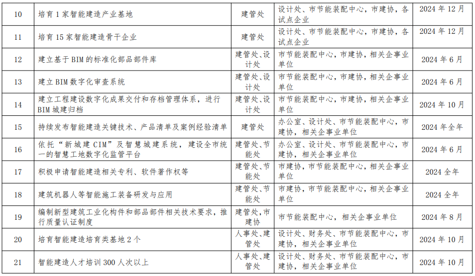 装配式政策|关于印发《2024年度郑州市智能建造试点工作推进方案》的通知