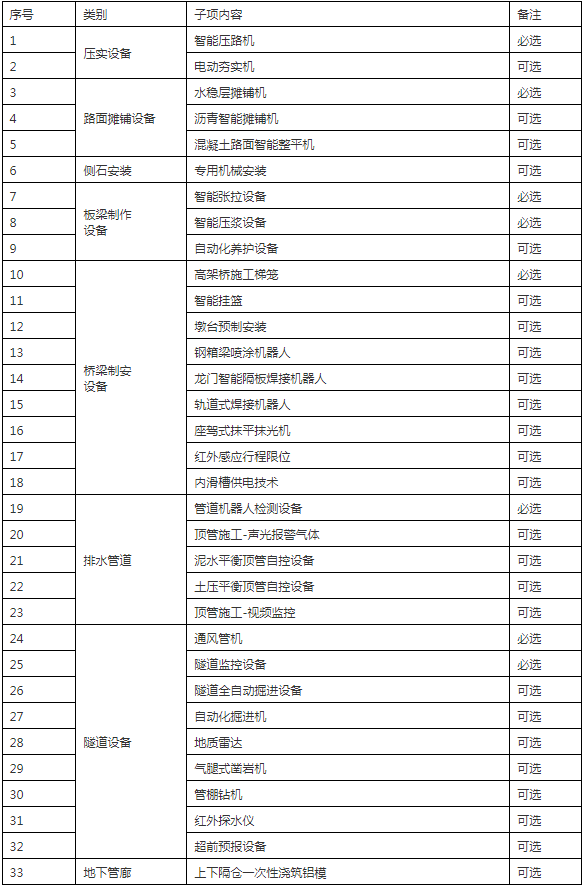 装配式政策|浙江|关于印发《2024年温州市市政工程项目智能建造试点创建标准（试行）》的通知