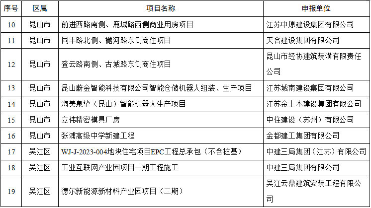 装配式政策|关于2024年度苏州市智能建造试点项目的公示