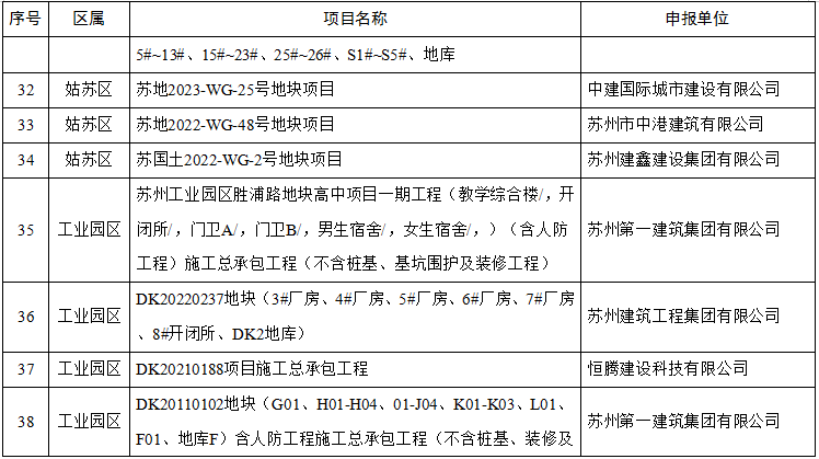 装配式政策|关于2024年度苏州市智能建造试点项目的公示