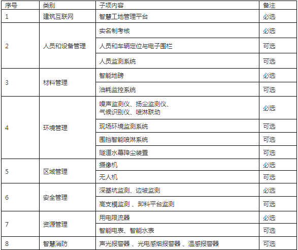 装配式政策|浙江|关于印发《2024年温州市市政工程项目智能建造试点创建标准（试行）》的通知