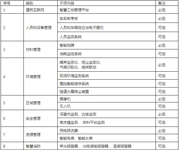 装配式政策|浙江|关于印发《2024年温州市市政工程项目智能建造试点创建标准（试行）》的通知