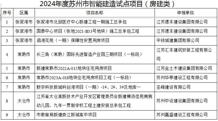 装配式政策|关于2024年度苏州市智能建造试点项目的公示