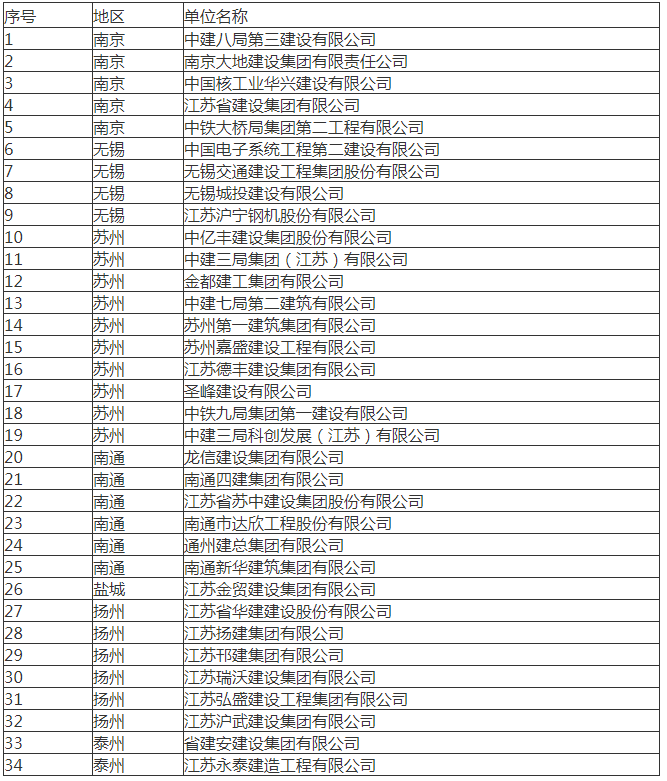 装配式政策|关于公布江苏省第一批智能建造试点企业和第一批智能建造技术服务试点单位的通知