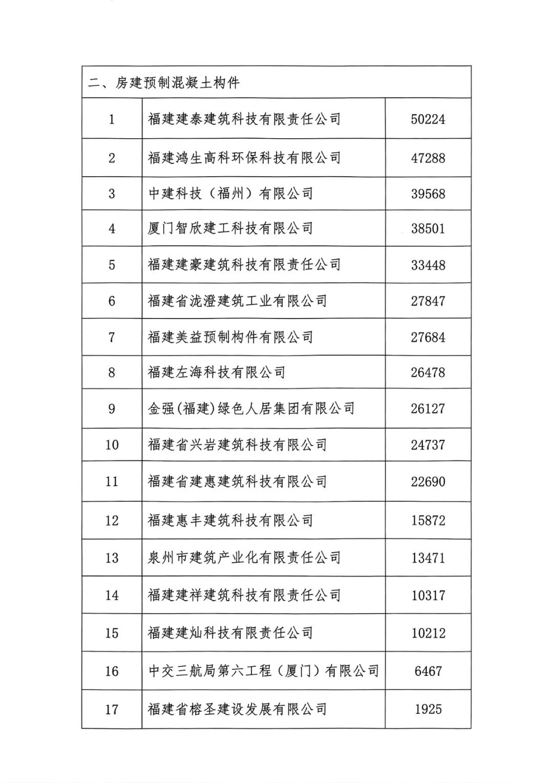 装配式政策|关于公布2023年福建省装配式预制混凝土构件实际产量的通知