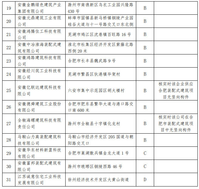装配式政策|关于2024年合肥市装配式建筑预制构件生产信息更新及核实结果的公示
