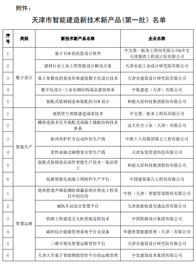装配式政策|关于联合发布天津市智能建造新技术新产品（第一批）名单的通知