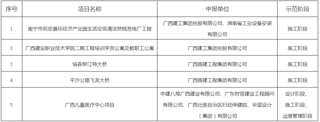 装配式政策|广西关于通过验收的“十四五” 广西建筑信息模型（BIM）技术应用示范项目（第一批）名单的公示