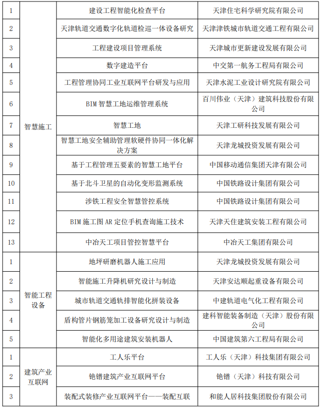 装配式政策|关于联合发布天津市智能建造新技术新产品（第一批）名单的通知