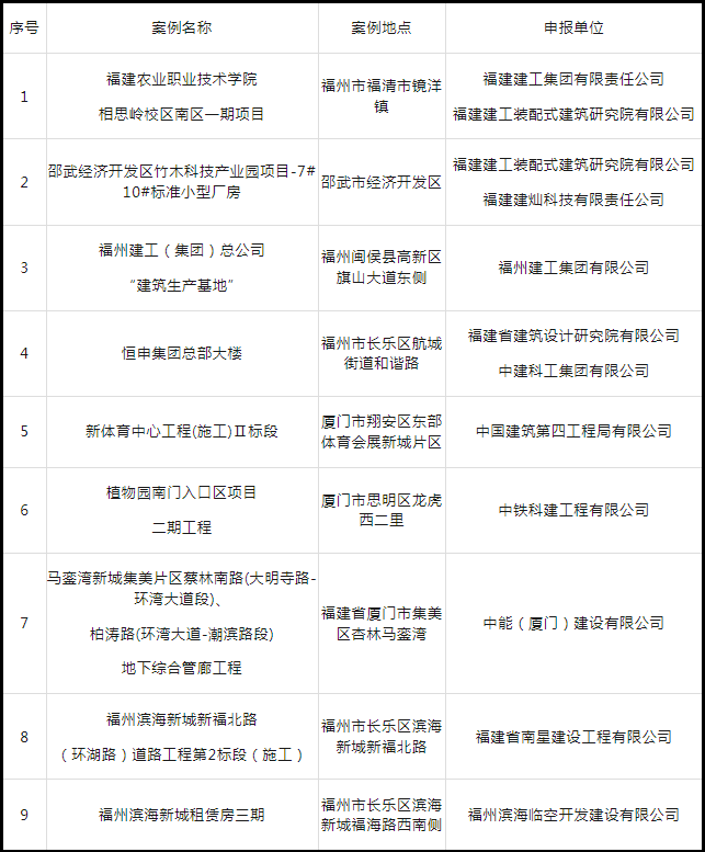 装配式政策|福建关于公布装配式建筑典型工程案例（第二批）的通知