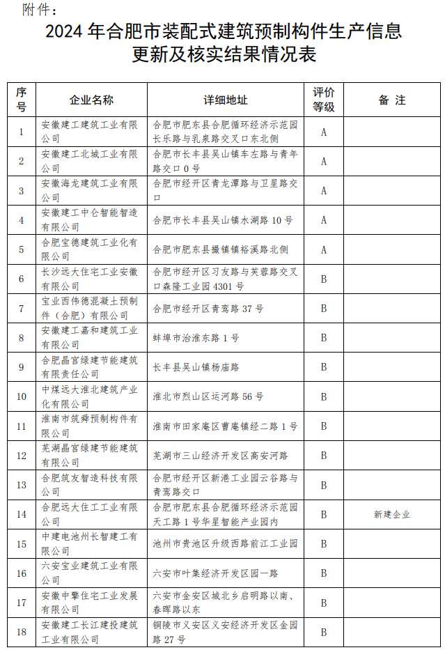 装配式政策|关于2024年合肥市装配式建筑预制构件生产信息更新及核实结果的公示