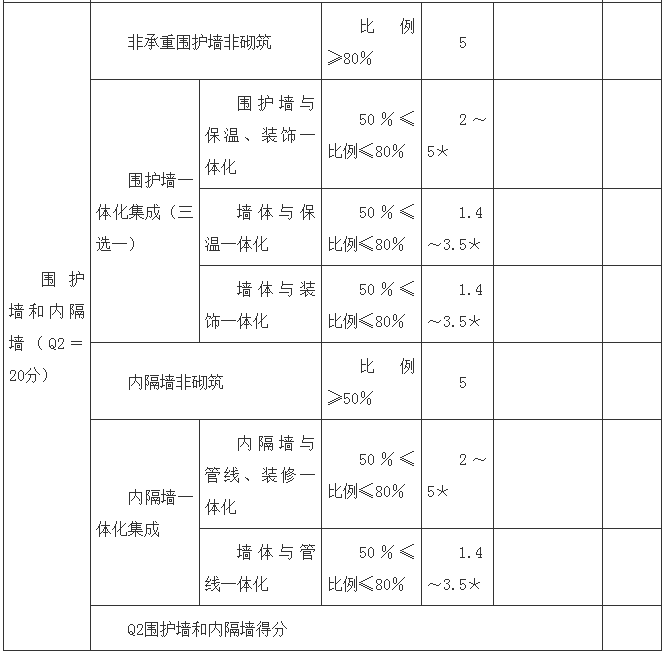 装配式政策|山西│吕梁市关于进一步推进装配式建筑发展的通知