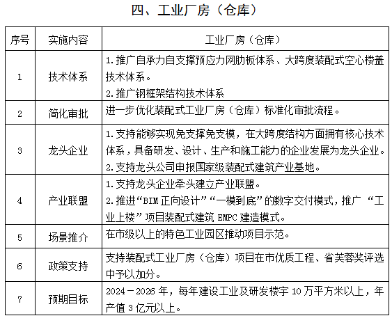 装配式政策|湖南|益阳市装配式建筑发展提升三年行动实施方案（2024－2026年）