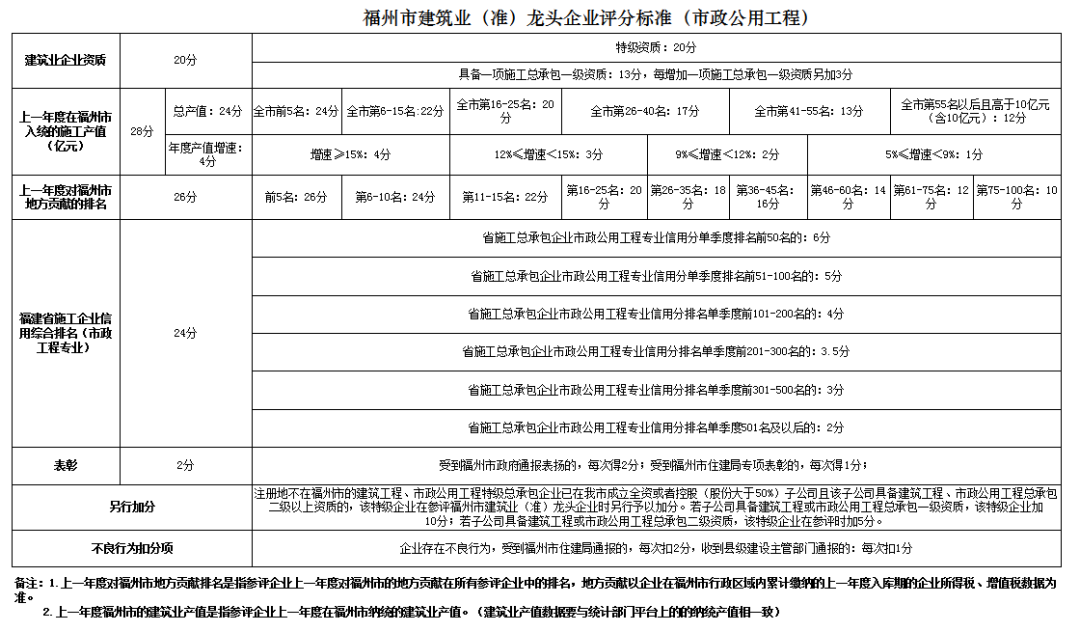 装配式政策|福州市住建局关于调整《福州市建筑业（准）龙头企业评定实施细则》的通知