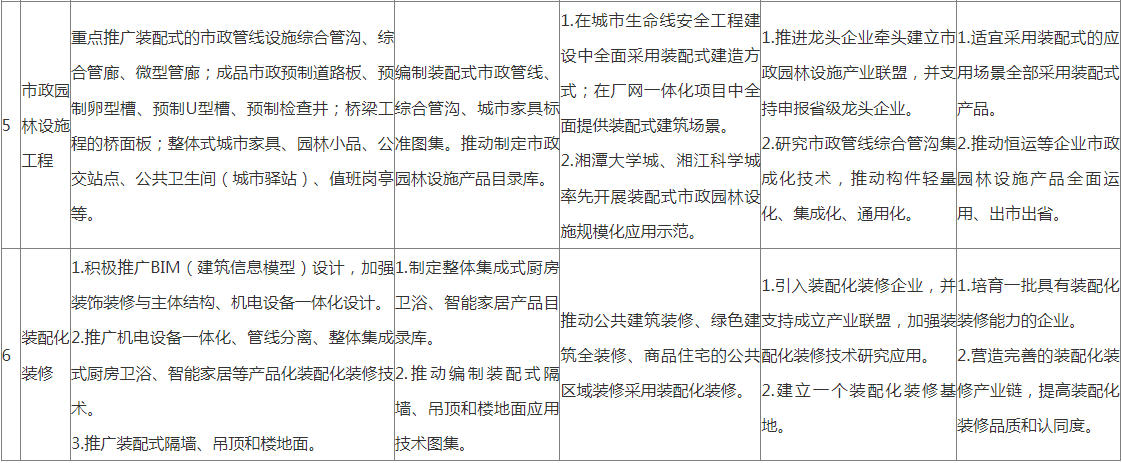 装配式政策|湖南│《湘潭市装配式建筑绿色建造发展提升三年行动方案（2024—2026年）》印发