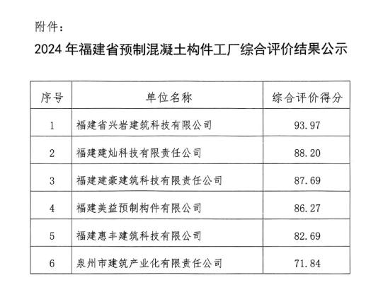 装配式政策|2024年关于福建省预制混凝土构件工厂综合评价结果的公示