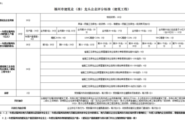 装配式政策|福州市住建局关于调整《福州市建筑业（准）龙头企业评定实施细则》的通知-BIM建筑网