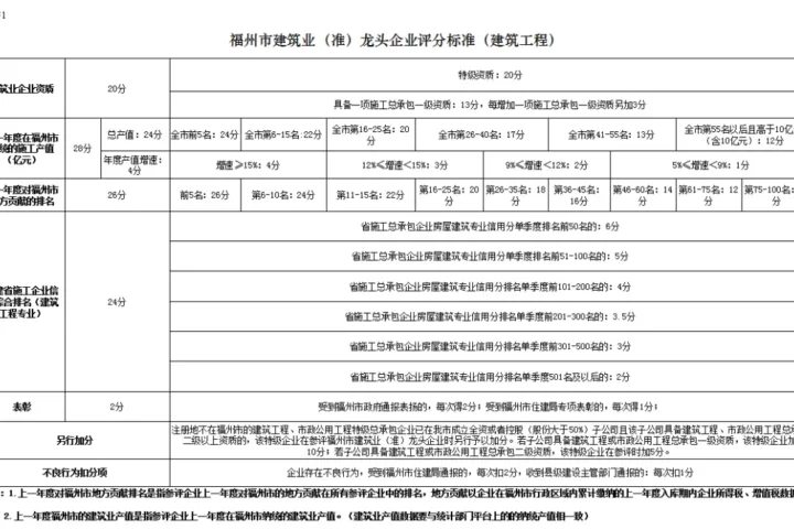 装配式政策|福州市住建局关于调整《福州市建筑业（准）龙头企业评定实施细则》的通知