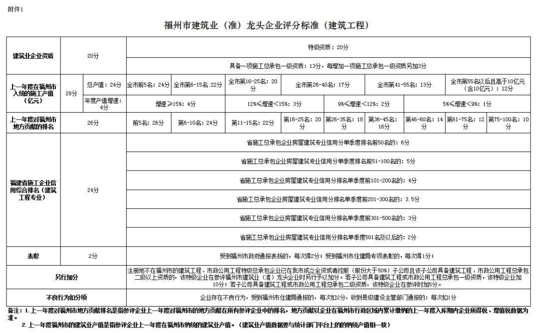 装配式政策|福州市住建局关于调整《福州市建筑业（准）龙头企业评定实施细则》的通知