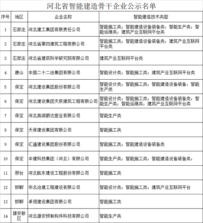 装配式政策|河北省建筑工程智能建造骨干企业和示范项目公示