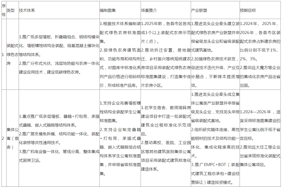 装配式政策|湖南│《湘潭市装配式建筑绿色建造发展提升三年行动方案（2024—2026年）》印发