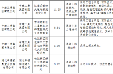 装配式政策|湖北│关于武汉市2024年度第一批装配式建筑示范项目的公示-BIM建筑网