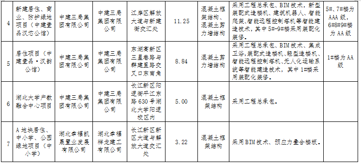 装配式政策|湖北│关于武汉市2024年度第一批装配式建筑示范项目的公示