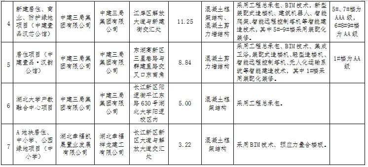 装配式政策|湖北│关于武汉市2024年度第一批装配式建筑示范项目的公示