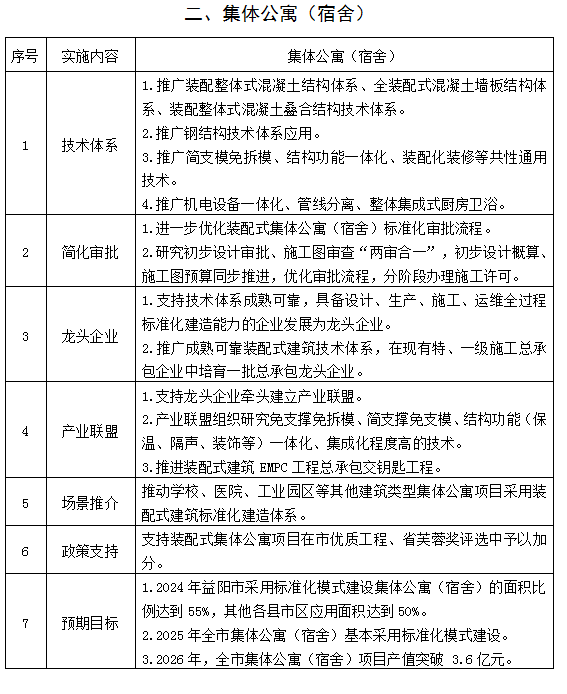 装配式政策|湖南|益阳市装配式建筑发展提升三年行动实施方案（2024－2026年）