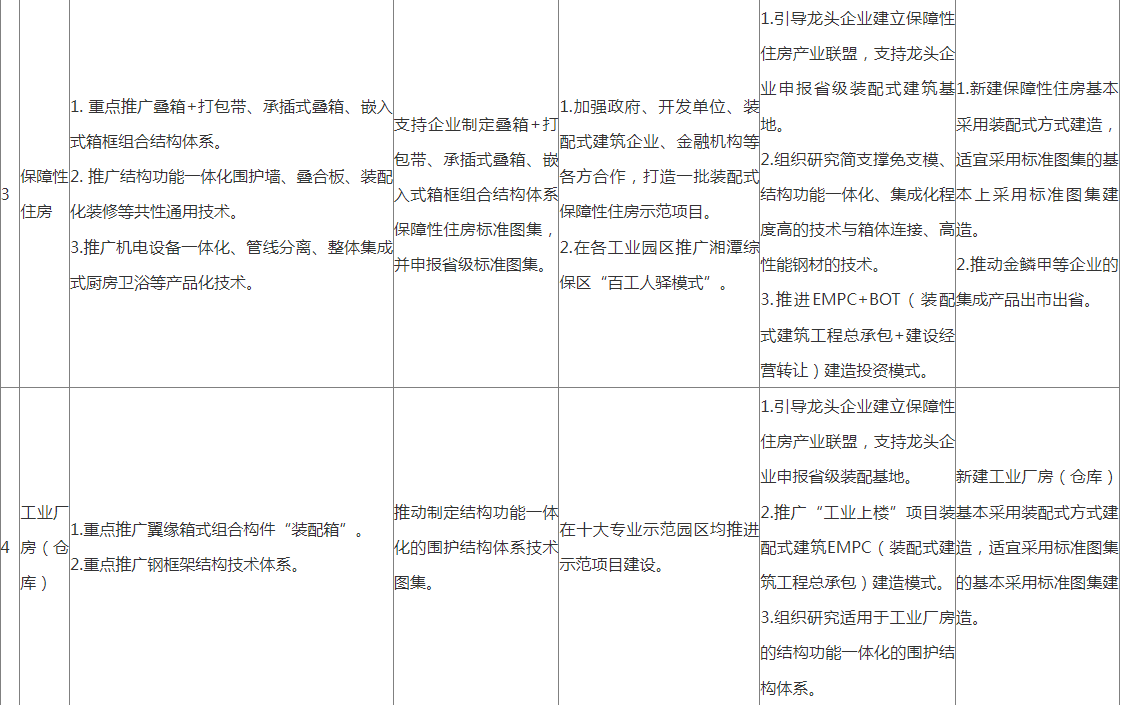 装配式政策|湖南│《湘潭市装配式建筑绿色建造发展提升三年行动方案（2024—2026年）》印发