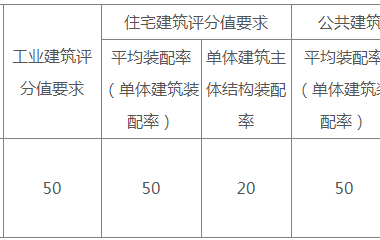 装配式政策|自贡市住房和城乡建设局关于进一步推进装配式建筑发展有关工作的通知-BIM建筑网