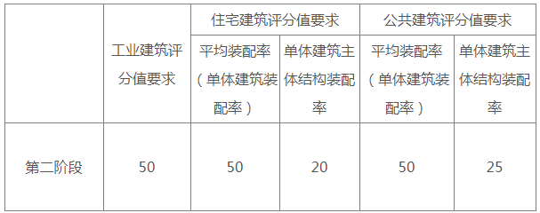 装配式政策|自贡市住房和城乡建设局关于进一步推进装配式建筑发展有关工作的通知