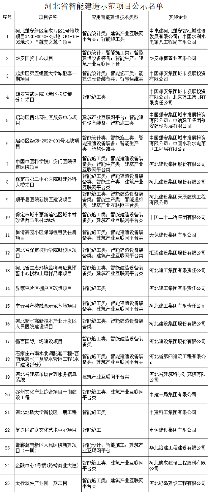 装配式政策|河北省建筑工程智能建造骨干企业和示范项目公示