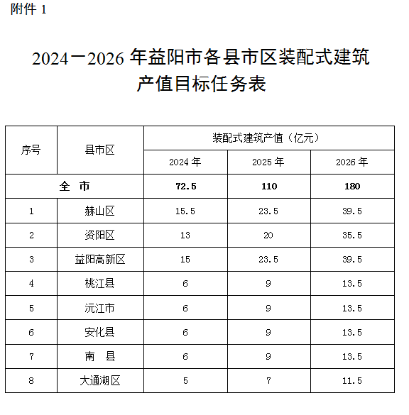 装配式政策|湖南|益阳市装配式建筑发展提升三年行动实施方案（2024－2026年）
