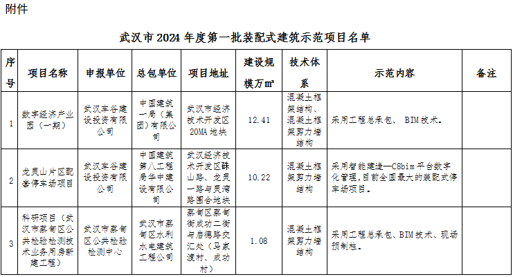 装配式政策|湖北│关于武汉市2024年度第一批装配式建筑示范项目的公示