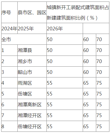 装配式政策|湖南│《湘潭市装配式建筑绿色建造发展提升三年行动方案（2024—2026年）》印发