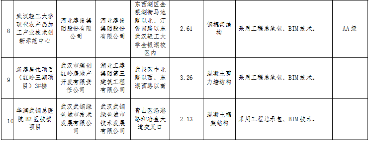 装配式政策|湖北│关于武汉市2024年度第一批装配式建筑示范项目的公示