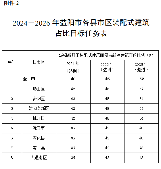 装配式政策|湖南|益阳市装配式建筑发展提升三年行动实施方案（2024－2026年）