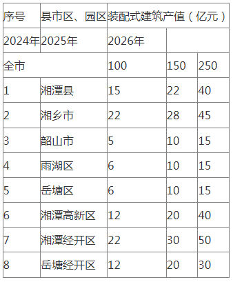 装配式政策|湖南│《湘潭市装配式建筑绿色建造发展提升三年行动方案（2024—2026年）》印发