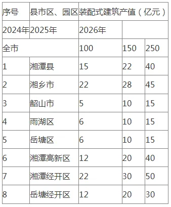 装配式政策|湖南│《湘潭市装配式建筑绿色建造发展提升三年行动方案（2024—2026年）》印发