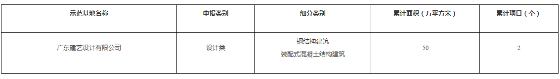 装配式政策|广东珠海市公布第二批装配式建筑示范基地和示范项目名单