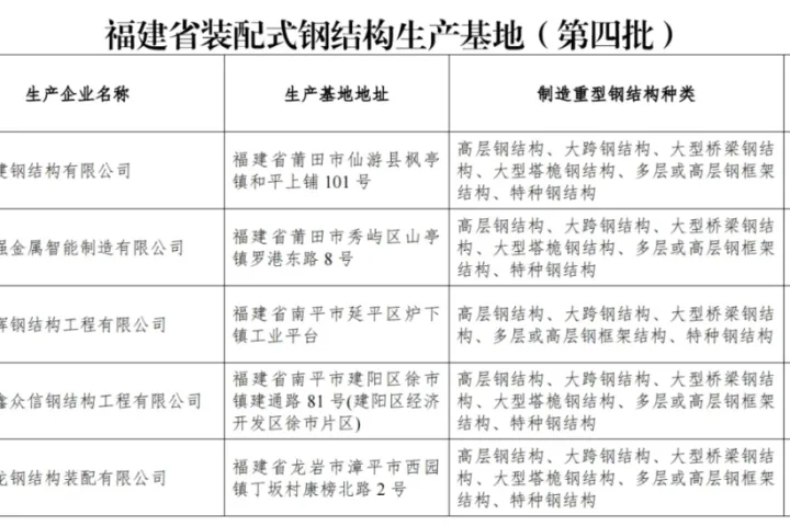 装配式政策|关于公布福建省装配式钢结构生产基地（第四批）的通知