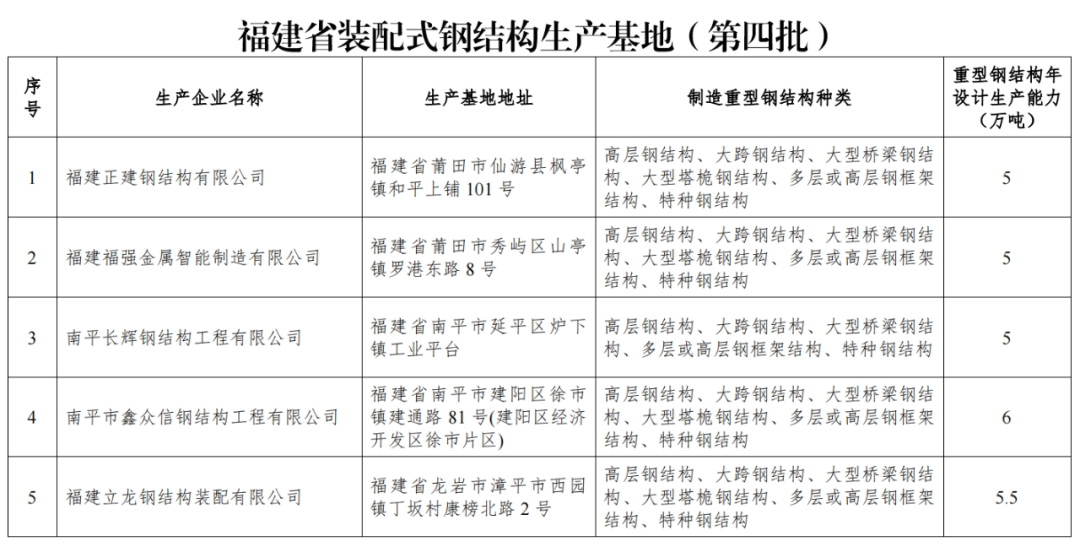 装配式政策|关于公布福建省装配式钢结构生产基地（第四批）的通知