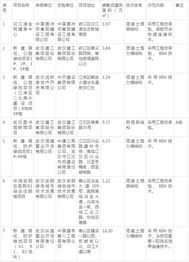 装配式政策|22个项目│《武汉市2024年度第二批装配式建筑示范项目》详单发布