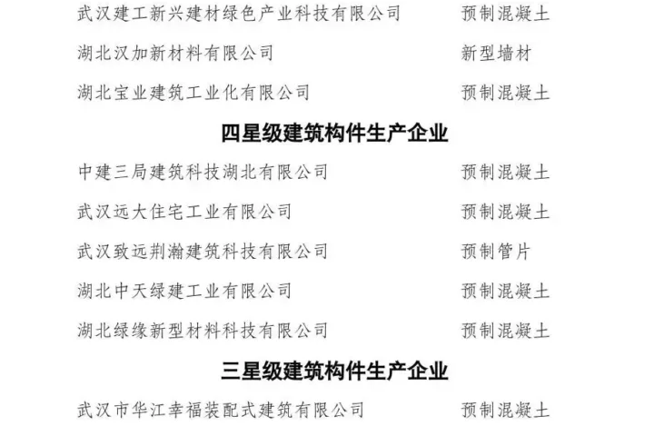 装配式政策|关于发布2024年武汉地区建筑构件生产企业星级评价结果的通知