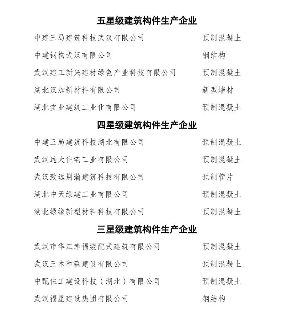 装配式政策|关于发布2024年武汉地区建筑构件生产企业星级评价结果的通知