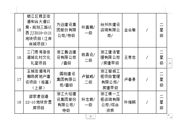 装配式政策|浙江|2024年度台州市智能建造示范项目名单评审结果公示！