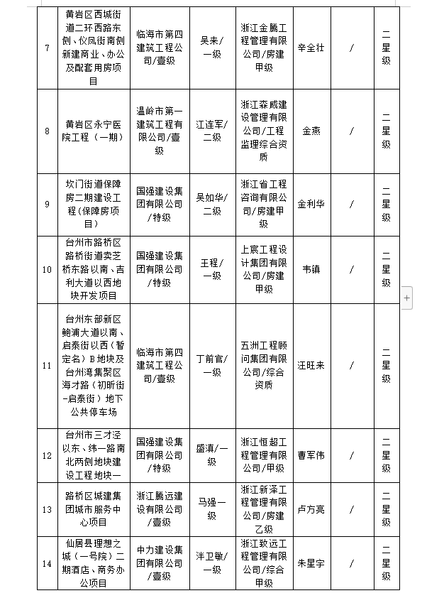 装配式政策|浙江|2024年度台州市智能建造示范项目名单评审结果公示！
