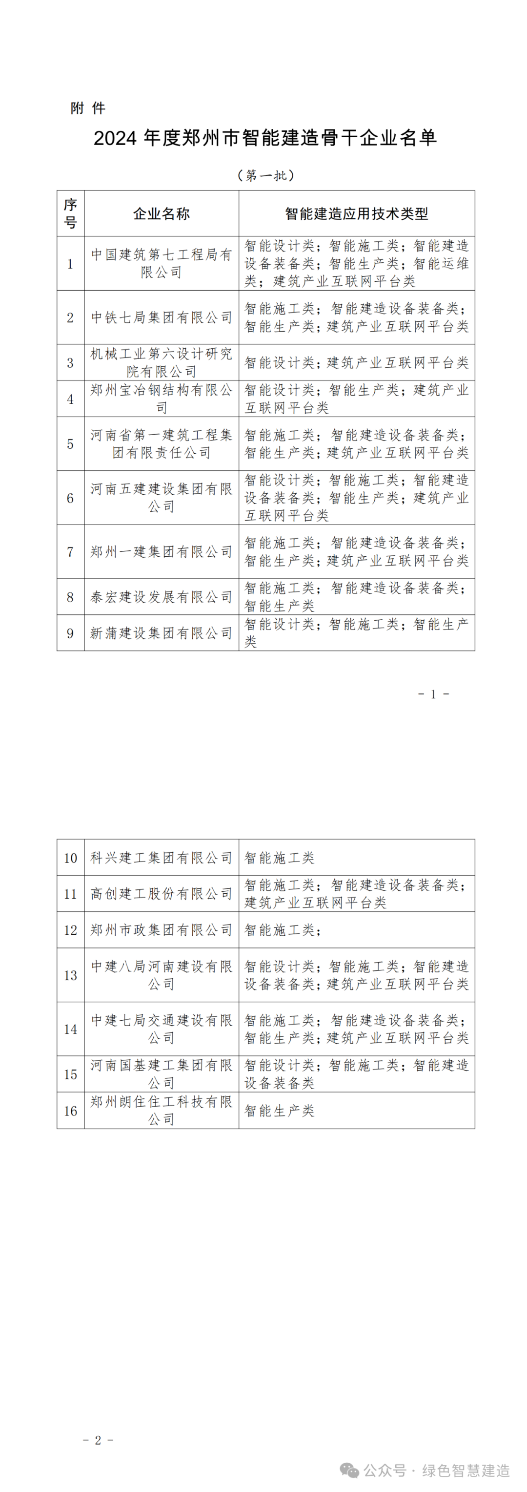 装配式政策|郑州市|关于公布2024年智能建造骨干企业（第一批）和示范项目（第一批）名单的通知